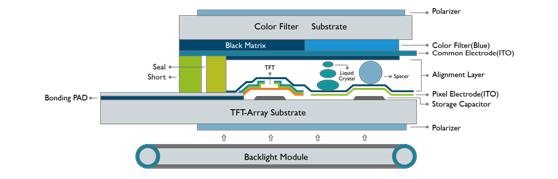TFT-LCD制程原理和結構 