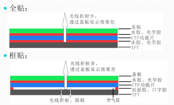 TFT+CTP兩種貼合結構圖.png