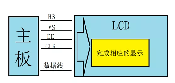 TFT-LCD彩色液晶顯示屏接口類型之RGB接口