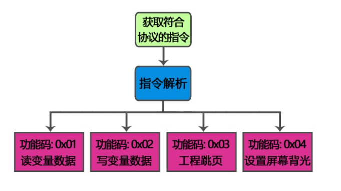 智能液晶顯示模塊HMI自定義通信協議